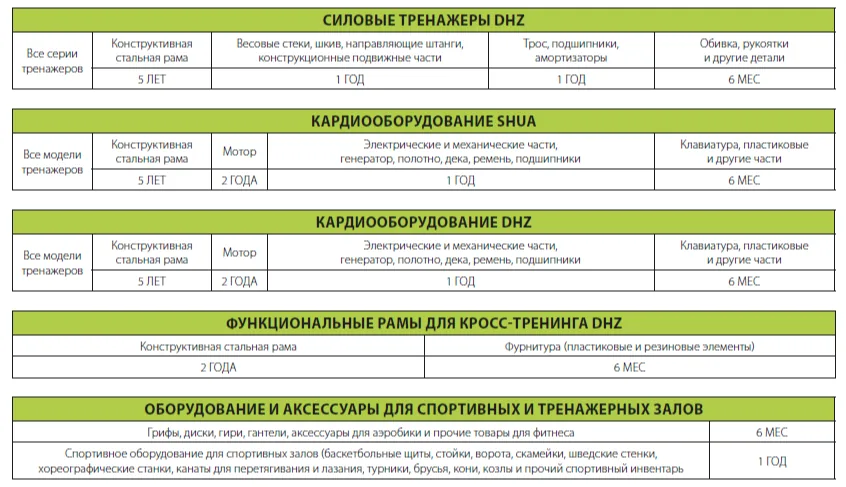 Таблица гарантийных сроков: силовые тренажёры DHZ, кардиооборудование SHUA и DHZ, функциональные рамы и оборудование для залов