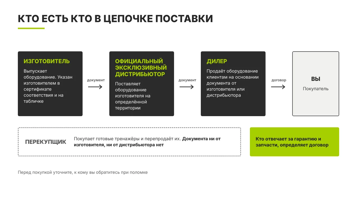 Схема цепочки поставки: изготовитель, официальный эксклюзивный дистрибьютор, дилер, покупатель и перекупщик без документов